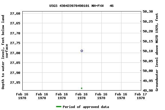 Graph of groundwater level data at USGS 430422070490101 NH-PXW   46