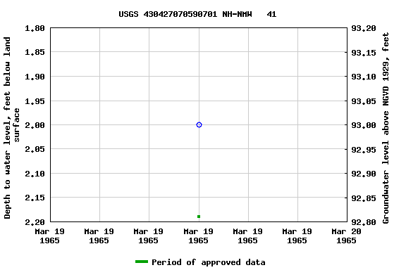 Graph of groundwater level data at USGS 430427070590701 NH-NMW   41