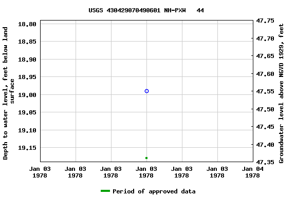 Graph of groundwater level data at USGS 430429070490601 NH-PXW   44