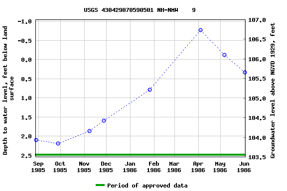 Graph of groundwater level data at USGS 430429070590501 NH-NMW    9