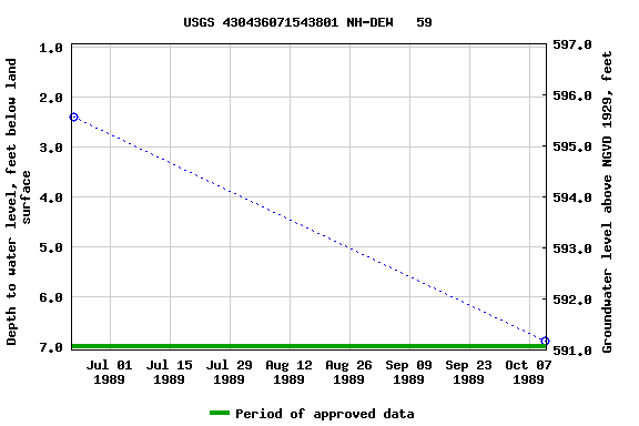 Graph of groundwater level data at USGS 430436071543801 NH-DEW   59