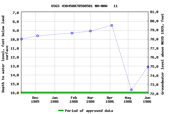 Graph of groundwater level data at USGS 430450070580501 NH-NMW   11