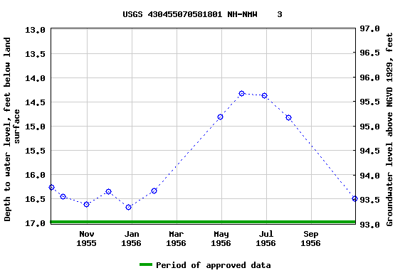 Graph of groundwater level data at USGS 430455070581801 NH-NMW    3