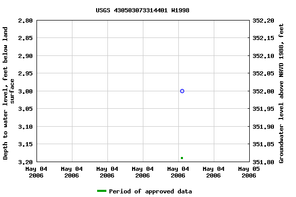 Graph of groundwater level data at USGS 430503073314401 W1998