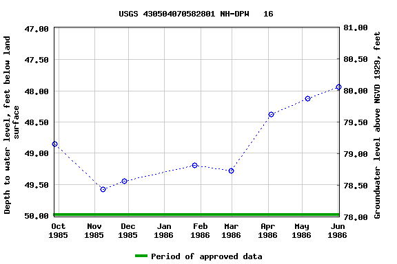 Graph of groundwater level data at USGS 430504070582801 NH-DPW   16