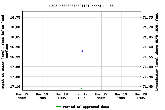 Graph of groundwater level data at USGS 430505070491101 NH-NIW   36