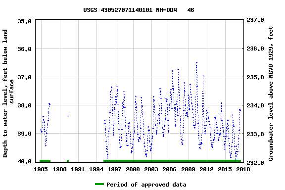 Graph of groundwater level data at USGS 430527071140101 NH-DDW   46