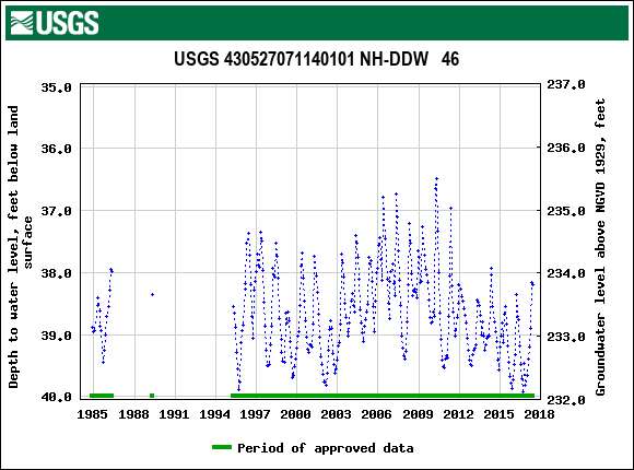 Graph of groundwater level data at USGS 430527071140101 NH-DDW   46