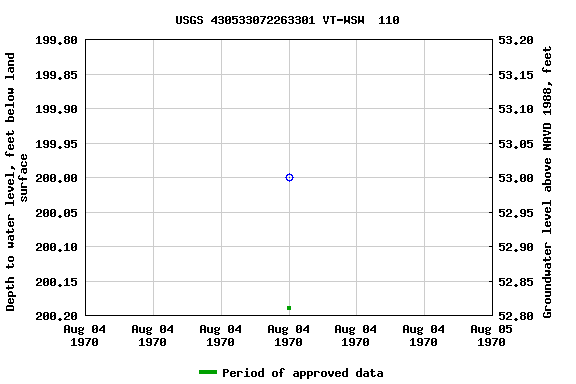 Graph of groundwater level data at USGS 430533072263301 VT-WSW  110