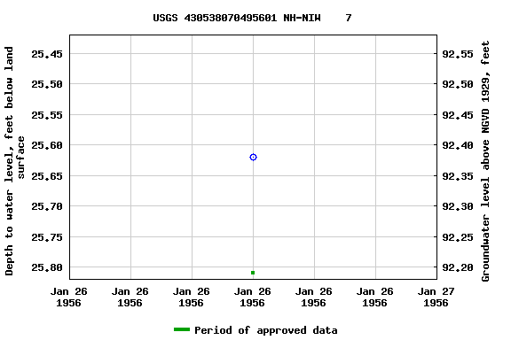 Graph of groundwater level data at USGS 430538070495601 NH-NIW    7