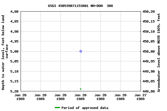 Graph of groundwater level data at USGS 430539071153801 NH-DDW  308