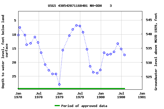 Graph of groundwater level data at USGS 430542071160401 NH-DDW    3