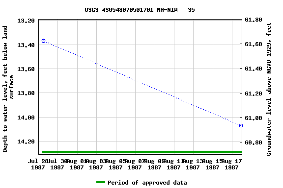 Graph of groundwater level data at USGS 430548070501701 NH-NIW   35