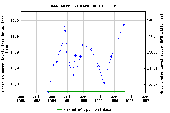 Graph of groundwater level data at USGS 430553071015201 NH-LIW    2