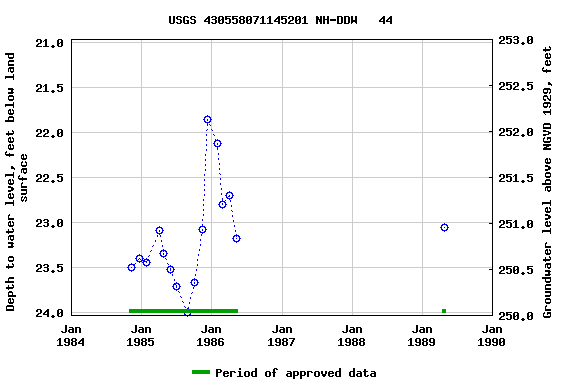 Graph of groundwater level data at USGS 430558071145201 NH-DDW   44