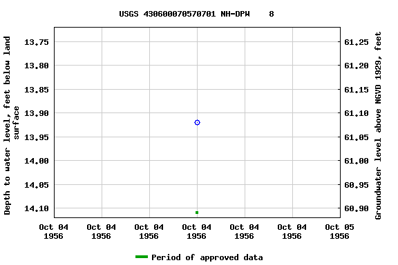 Graph of groundwater level data at USGS 430600070570701 NH-DPW    8