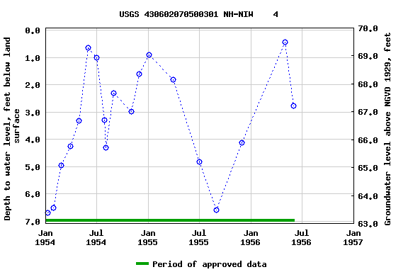 Graph of groundwater level data at USGS 430602070500301 NH-NIW    4