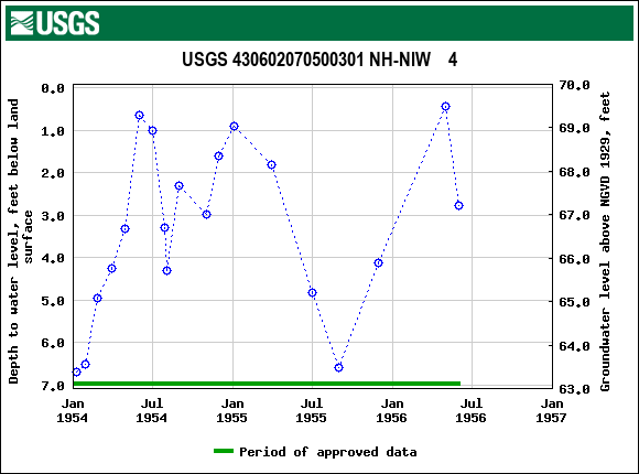 Graph of groundwater level data at USGS 430602070500301 NH-NIW    4