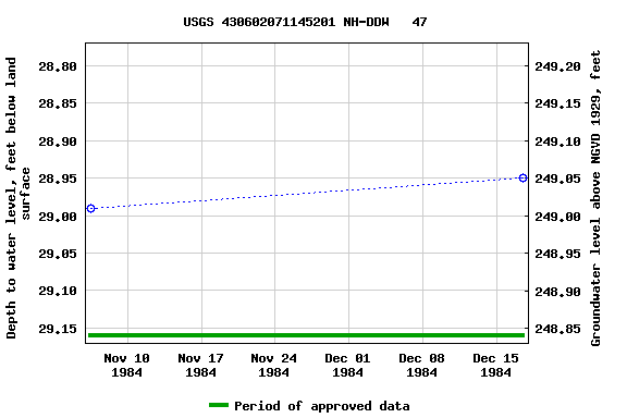 Graph of groundwater level data at USGS 430602071145201 NH-DDW   47