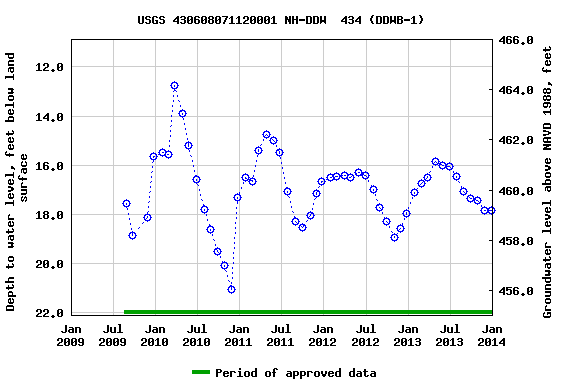 Graph of groundwater level data at USGS 430608071120001 NH-DDW  434 (DDWB-1)