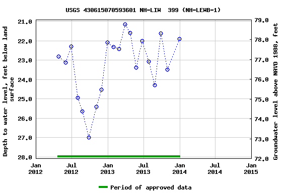 Graph of groundwater level data at USGS 430615070593601 NH-LIW  399 (NH-LEWB-1)