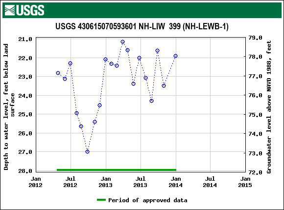 Graph of groundwater level data at USGS 430615070593601 NH-LIW  399 (NH-LEWB-1)