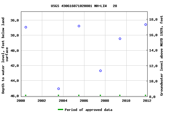 Graph of groundwater level data at USGS 430616071020801 NH-LIW   28