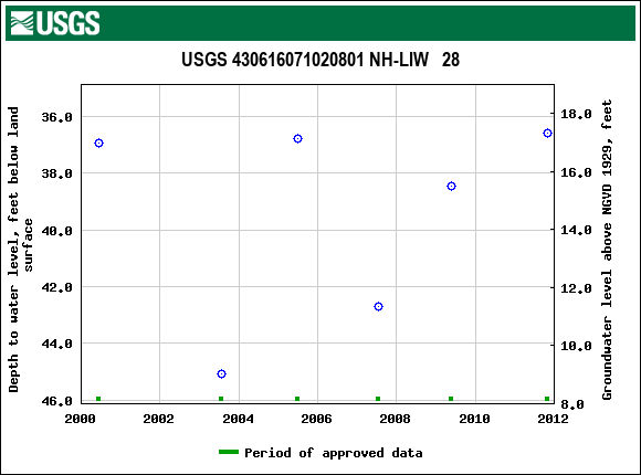 Graph of groundwater level data at USGS 430616071020801 NH-LIW   28