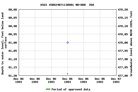 Graph of groundwater level data at USGS 430624071130801 NH-DDW  268