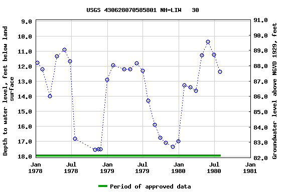 Graph of groundwater level data at USGS 430628070585801 NH-LIW   30