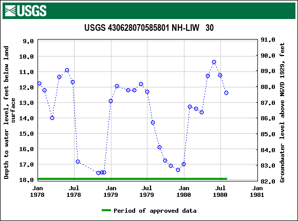 Graph of groundwater level data at USGS 430628070585801 NH-LIW   30