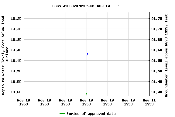 Graph of groundwater level data at USGS 430632070585901 NH-LIW    3