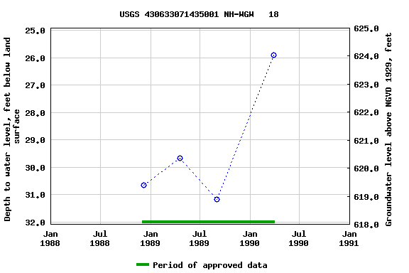 Graph of groundwater level data at USGS 430633071435001 NH-WGW   18