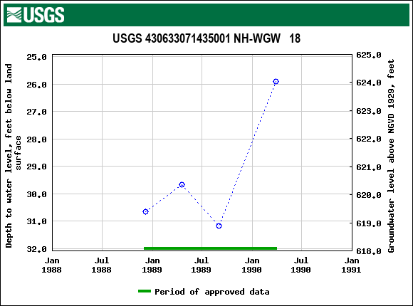 Graph of groundwater level data at USGS 430633071435001 NH-WGW   18