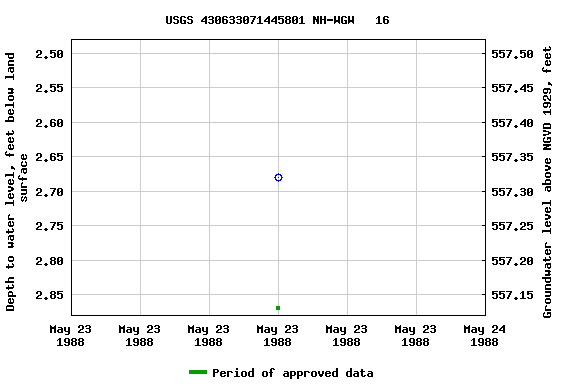 Graph of groundwater level data at USGS 430633071445801 NH-WGW   16