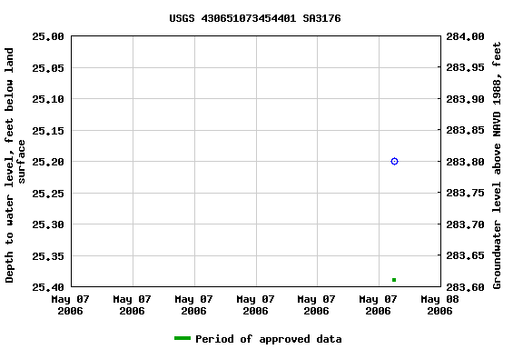 Graph of groundwater level data at USGS 430651073454401 SA3176