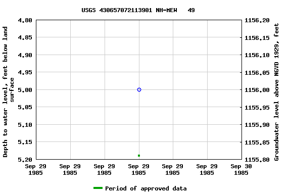 Graph of groundwater level data at USGS 430657072113901 NH-MEW   49