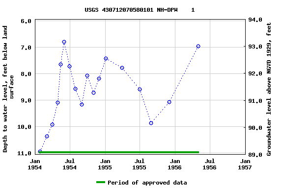 Graph of groundwater level data at USGS 430712070580101 NH-DPW    1