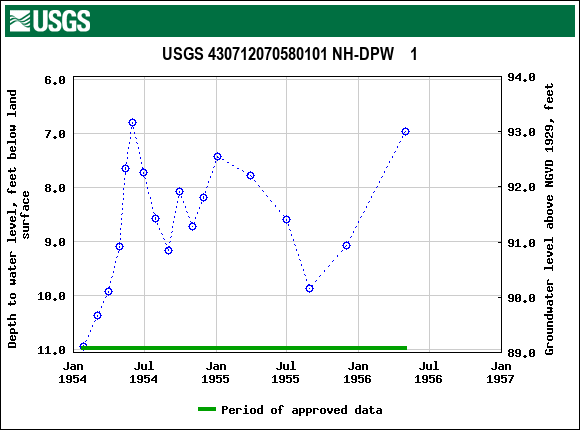 Graph of groundwater level data at USGS 430712070580101 NH-DPW    1