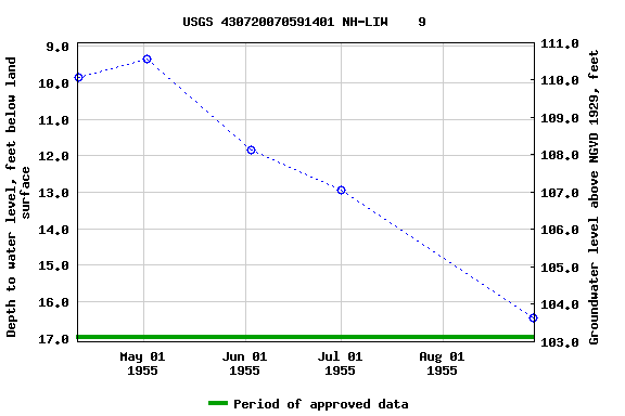 Graph of groundwater level data at USGS 430720070591401 NH-LIW    9