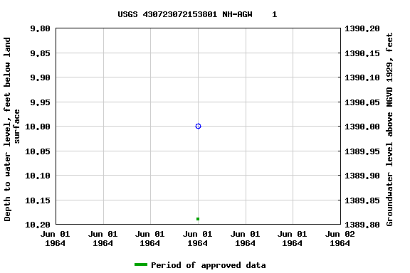 Graph of groundwater level data at USGS 430723072153801 NH-AGW    1