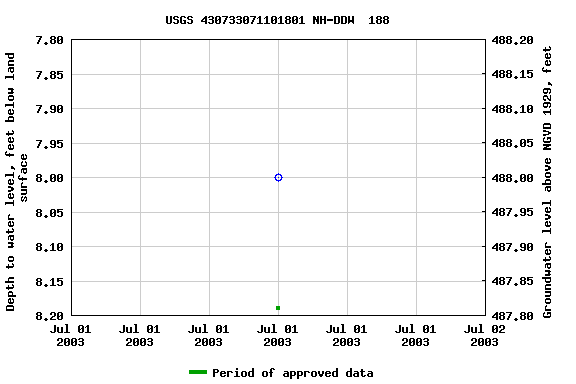 Graph of groundwater level data at USGS 430733071101801 NH-DDW  188