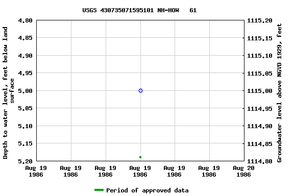 Graph of groundwater level data at USGS 430735071595101 NH-HOW   61