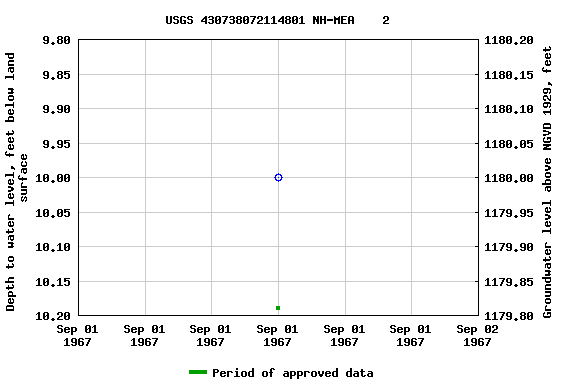 Graph of groundwater level data at USGS 430738072114801 NH-MEA    2