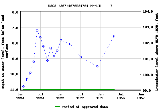 Graph of groundwater level data at USGS 430741070581701 NH-LIW    7