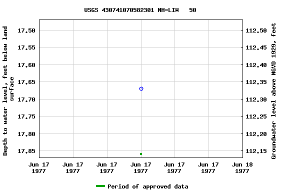 Graph of groundwater level data at USGS 430741070582301 NH-LIW   50