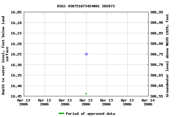 Graph of groundwater level data at USGS 430751073424001 SA2873