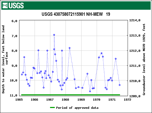 Graph of groundwater level data at USGS 430758072115901 NH-MEW   19