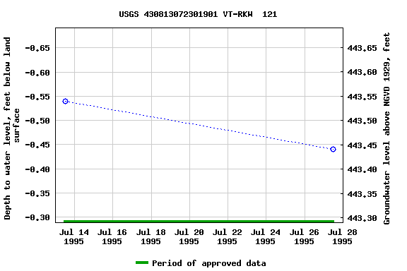 Graph of groundwater level data at USGS 430813072301901 VT-RKW  121