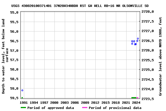 Graph of groundwater level data at USGS 430820100371401 37N28W34ABDA RST GW WELL RB-16 NR OLSONVILLE SD